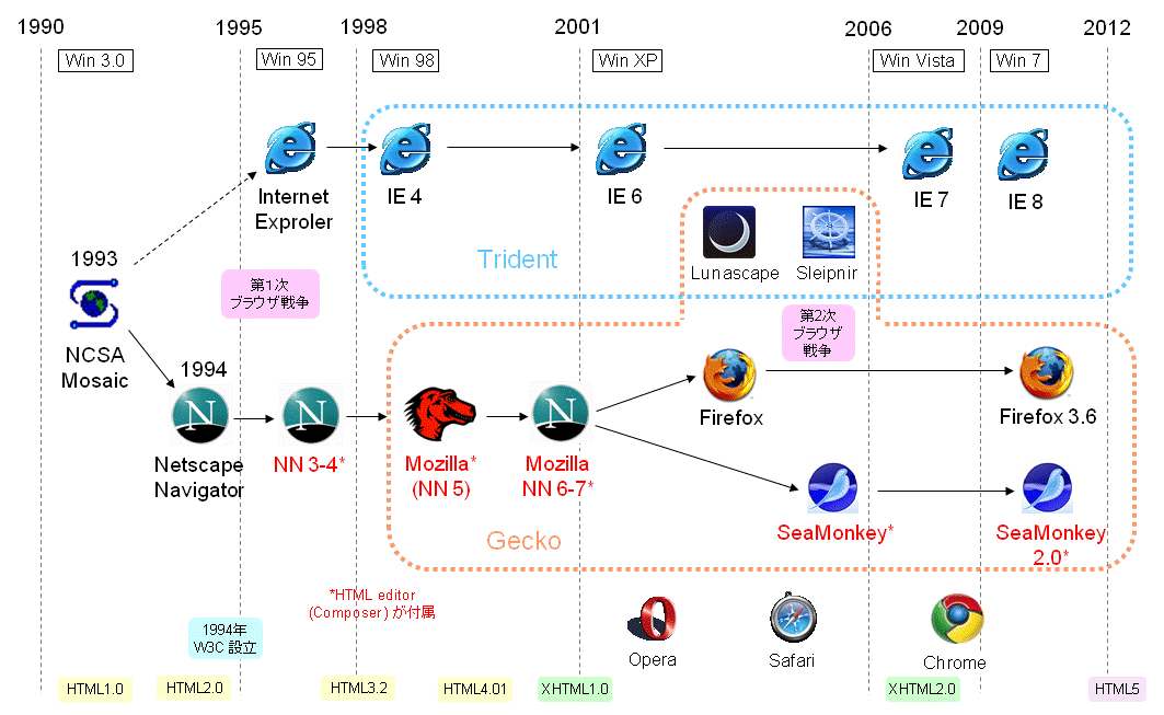 History of Web Browser