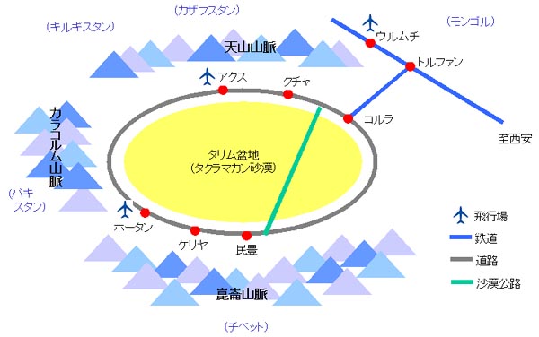 タリム盆地の北と南