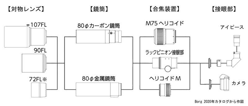 Borg system